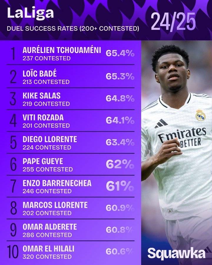 24/25赛季西甲对抗200+次球员成功率排名：琼阿梅尼65.4%居首